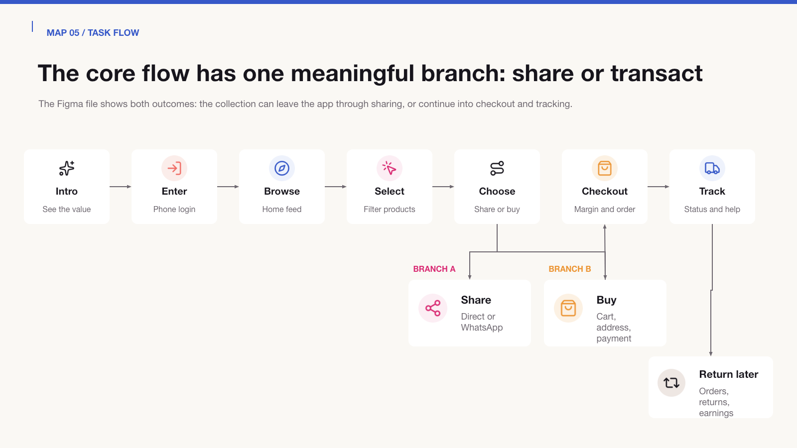 Task flow from introduction and phone entry through selection, sharing or checkout and tracking.