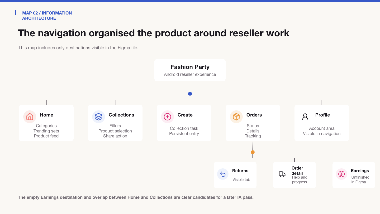 Fashion Party information architecture centred on Home, Collections, Create, Orders and Profile.